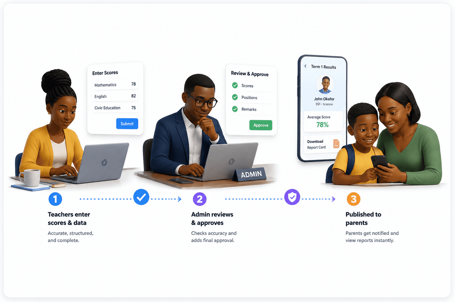 The result pipeline in three steps: a teacher enters subject scores, an administrator reviews and approves them, then a parent and child view the published report card on a phone.